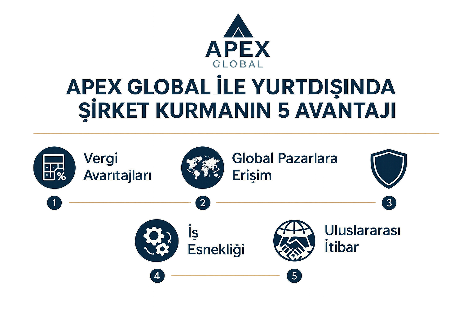 Global pazarlara açılmak isteyen girişimciler için yurtdışında şirket kurmak büyük fırsatlar sunuyor. İşte Apex Global ile yurtdışında şirket kurmanın 5 avantajı.